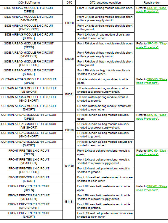 nissan-rogue-service-manual-ecu-diagnosis-information-srs-airbag